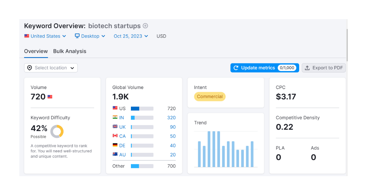 Biotech Startup Keyword Overview on Semrush